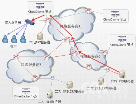 CDN动态内容分发与复制技术是怎样的？其缓存技术怎么实现？